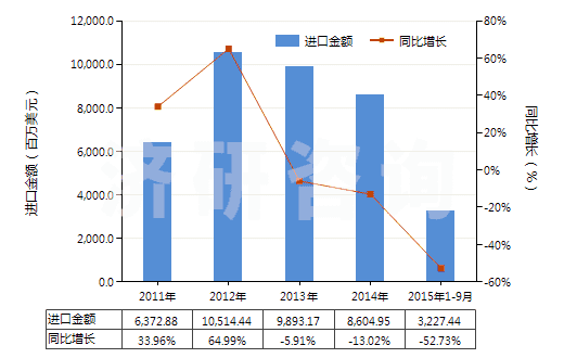 2011-2015年9月中國其他煙煤(不論是否粉化,但未制成型)(HS27011290)進口總額及增速統(tǒng)計